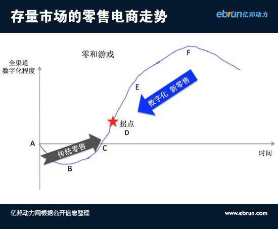 看不到這些，電商下半場(chǎng)可能沒(méi)你啥事兒了