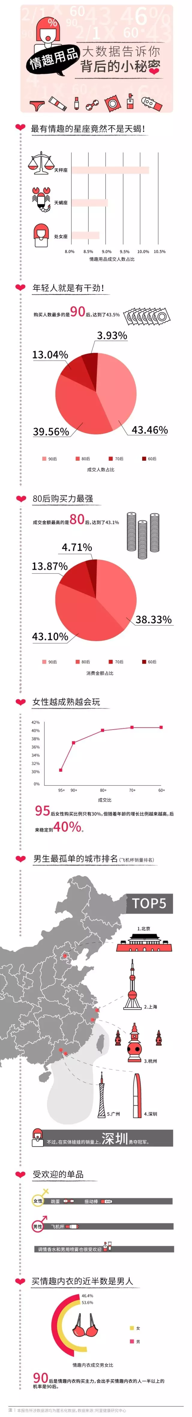 情人節(jié)大數(shù)揭秘：情趣用品天秤座最愛買，90后成主力！