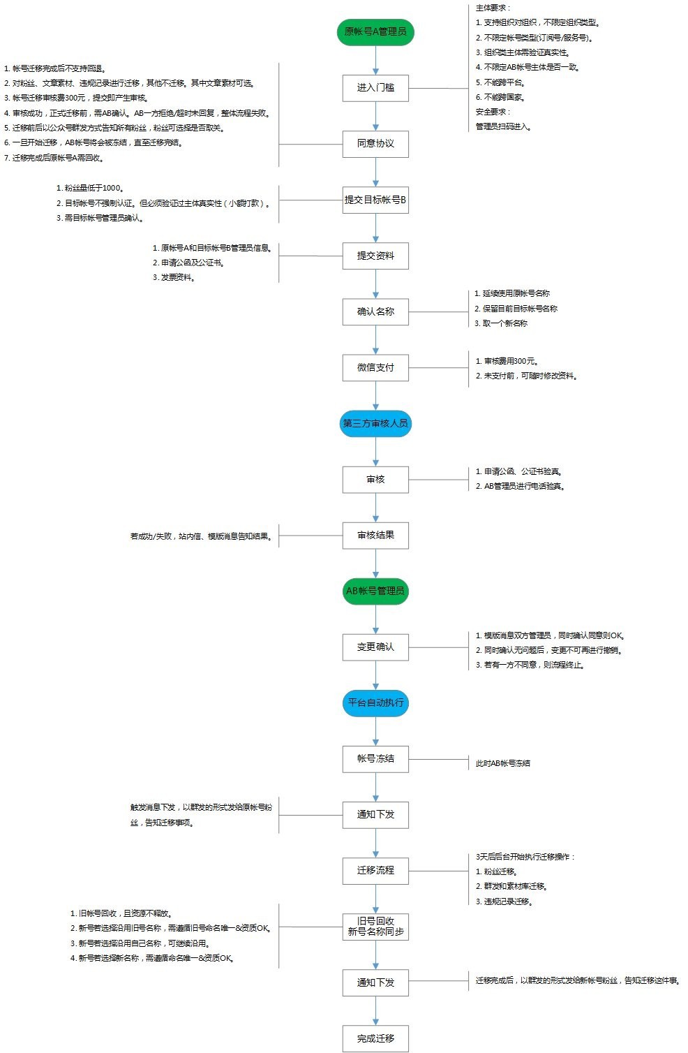 舊號(hào)粉絲可轉(zhuǎn)移至新號(hào),公眾號(hào)交易的春天要來了!!!