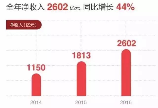 恭喜劉強(qiáng)東，虧了12年，京東盈利10億！