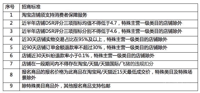 聚劃算、淘搶購的基礎(chǔ)活動(dòng)規(guī)則變了！