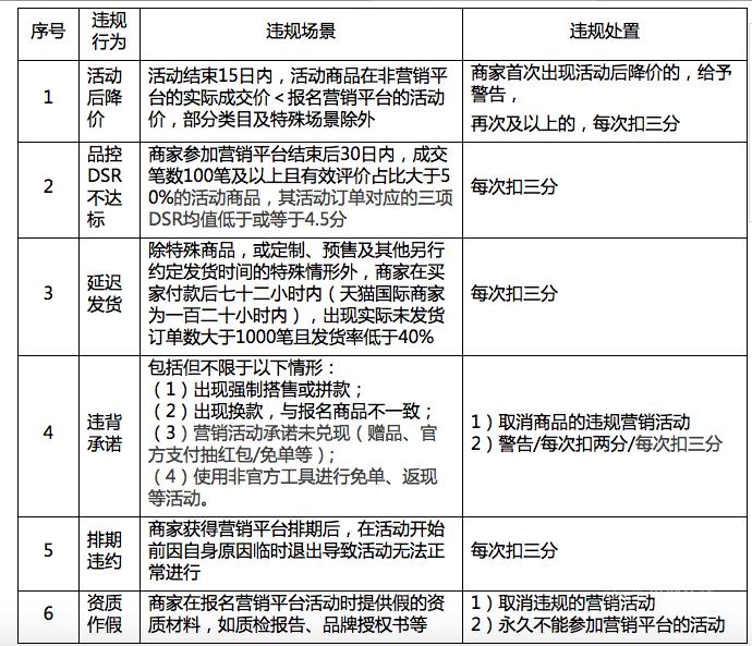 聚劃算、淘搶購的基礎(chǔ)活動(dòng)規(guī)則變了！