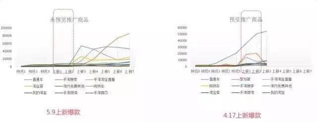 直通車內(nèi)測“定時上架”功能，營銷前探，提前鎖定爆款