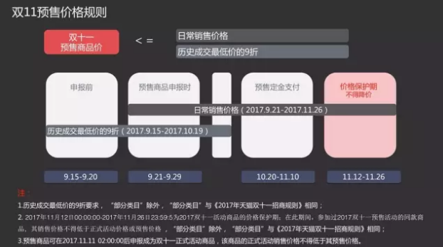 雙11商品申報(bào)已開啟！多維度解讀預(yù)售規(guī)則！