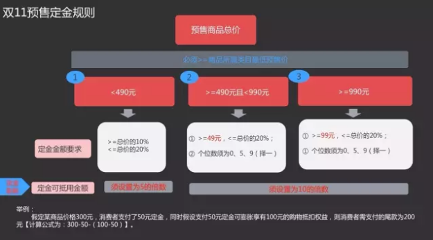 雙11商品申報(bào)已開啟！多維度解讀預(yù)售規(guī)則！