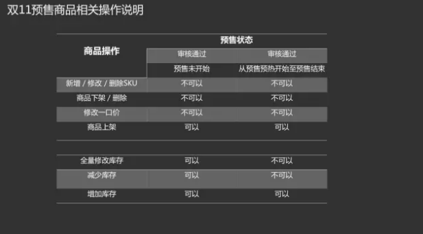 雙11商品申報已開啟！多維度解讀預(yù)售規(guī)則！