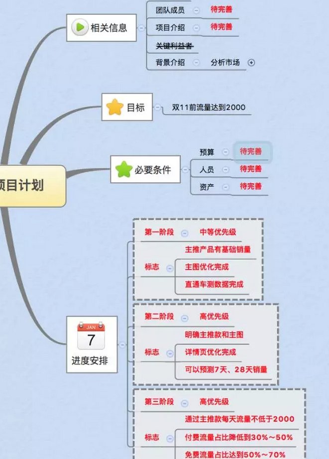 如何寫一份老板滿意的電商運營計劃？