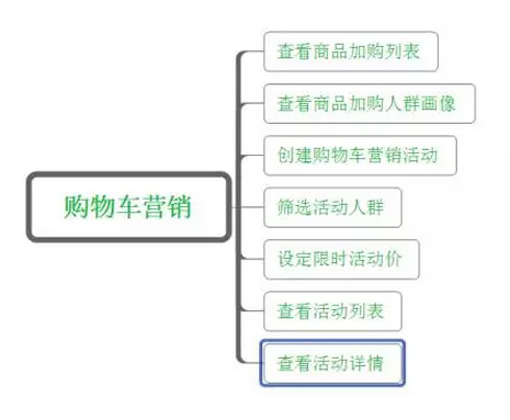 不花一分錢，如何挖掘購物車精準(zhǔn)流量？