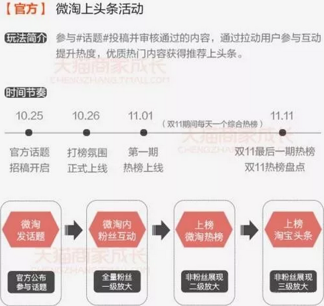 大促預(yù)熱怎么玩？實用3招拆解——