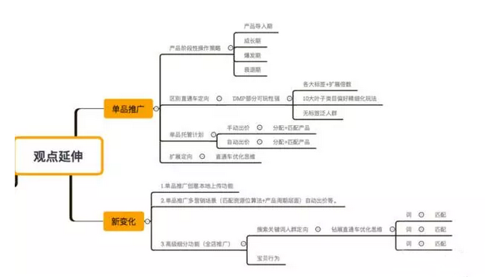 中小賣家超高性價(jià)比鉆展玩法與雙11預(yù)熱策略——下篇