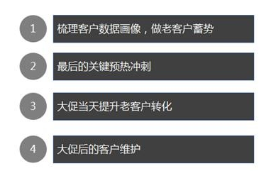 雙十一來襲！大促如何讓老客最大效果助力店鋪？