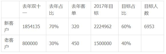 雙十一來襲！大促如何讓老客最大效果助力店鋪？