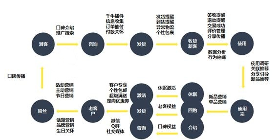 雙十一來(lái)襲！大促如何讓老客最大效果助力店鋪？