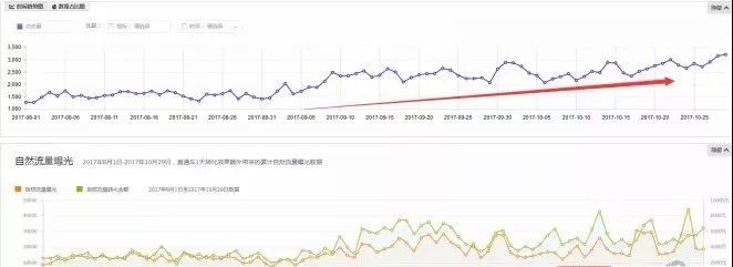 get到這些點，有效幫助店鋪提升流量