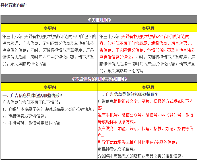 天貓將屏蔽含微商、微信信息等不當(dāng)評價(jià)（11月變化一覽）