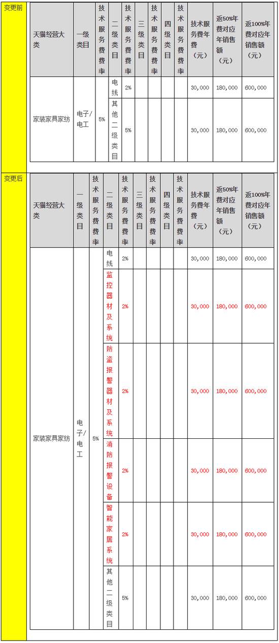 天貓將屏蔽含微商、微信信息等不當(dāng)評價(jià)（11月變化一覽）