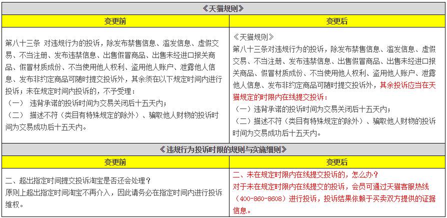 天貓將屏蔽含微商、微信信息等不當(dāng)評(píng)價(jià)（11月變化一覽）