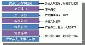 商詳頁設(shè)計思路引導(dǎo)