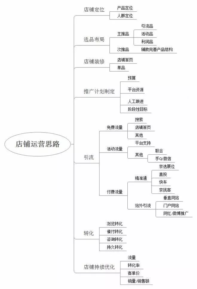 做好京東如何學(xué)習(xí)運(yùn)營思路和執(zhí)行力