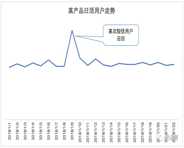 老用戶召回套路這么多，為什么留存率這么差