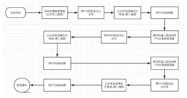 微信生態(tài)用戶裂變增長方法拆解盤點：關(guān)于公眾號、個人號、社群、小程序?