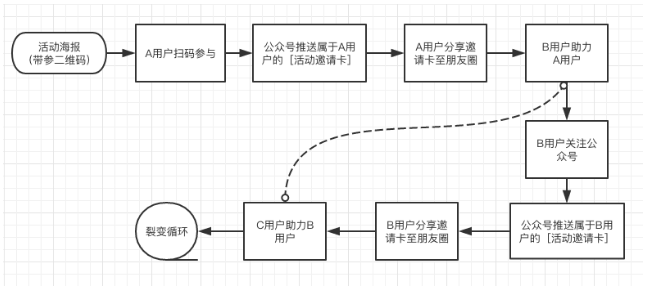 微信生態(tài)用戶裂變增長方法拆解盤點：關(guān)于公眾號、個人號、社群、小程序?