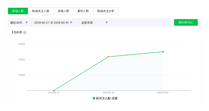 微信生態(tài)用戶裂變增長方法拆解盤點：關(guān)于公眾號、個人號、社群、小程序?