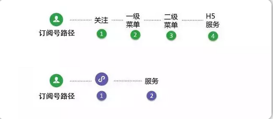 微信訂閱號改版，有人會哭，但小程序一定會笑