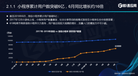 微信小程序年中報告：用戶超6億，小程序利潤空間在哪？