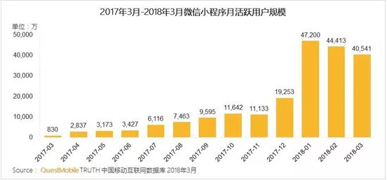 商家如何收割小程序紅利？這可能是最全的案例！