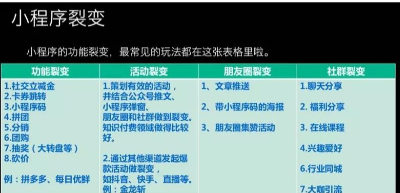 這是關(guān)于小程序裂變技巧的最好總結(jié)了！