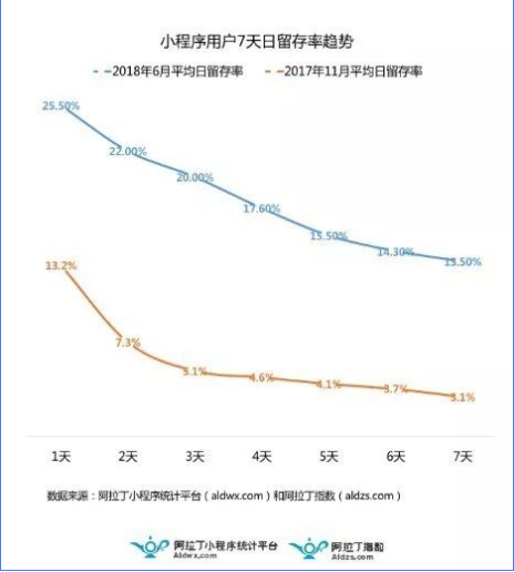 小程序數(shù)量破百萬，日活高達(dá) 2.8 億，你確定你還要觀望？